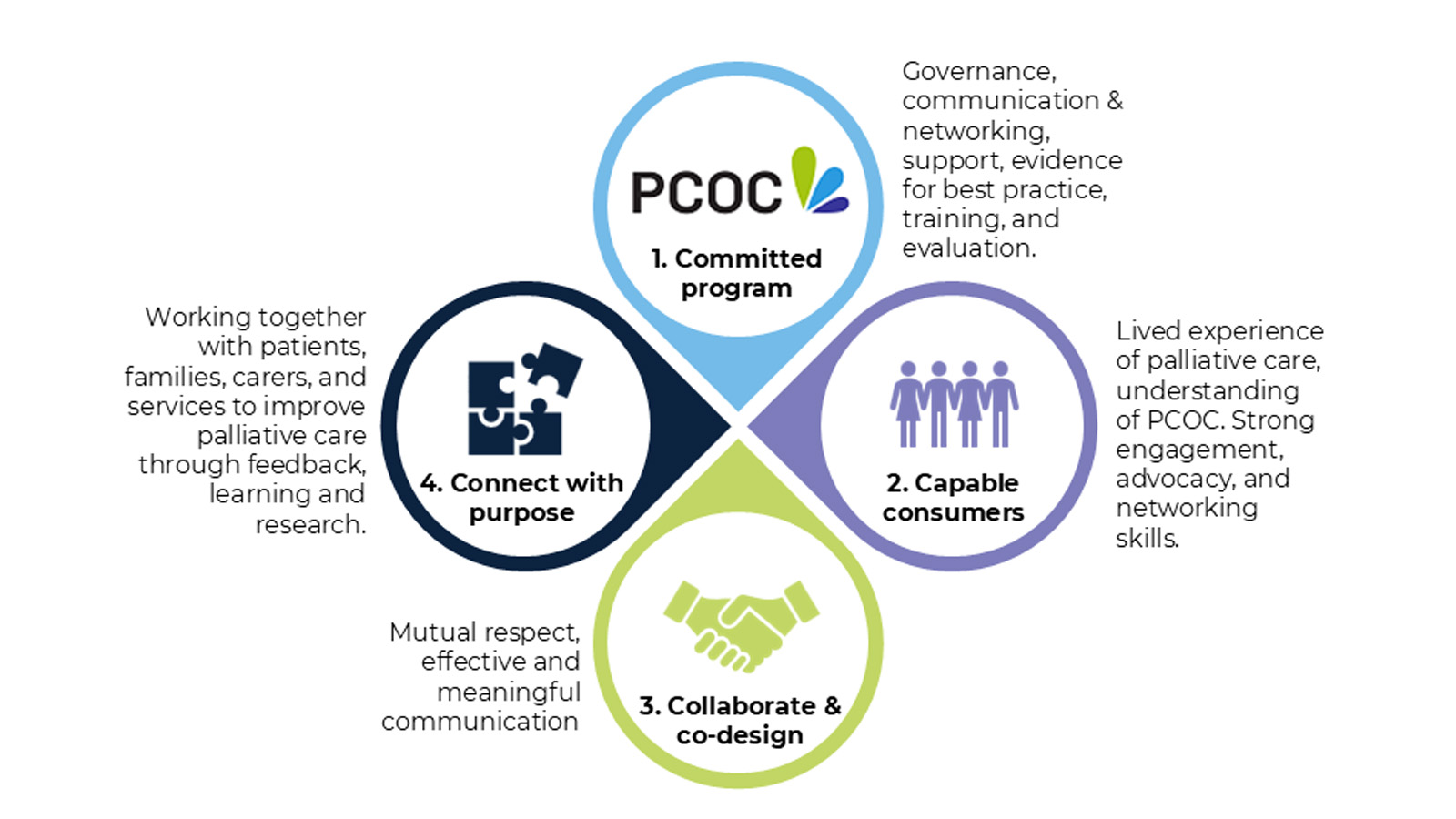 Diagram from Consumer Framework for Improving palliative care outcomes for patients and their family and carers