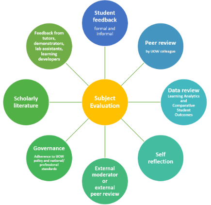 Evaluation Model Diagram