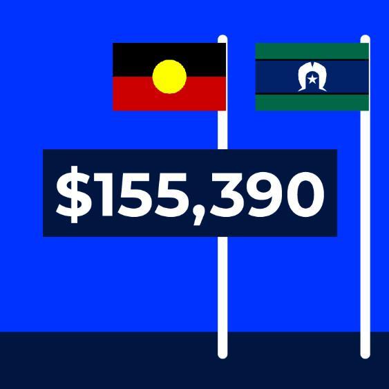 $155,390 supported Indigenous students
