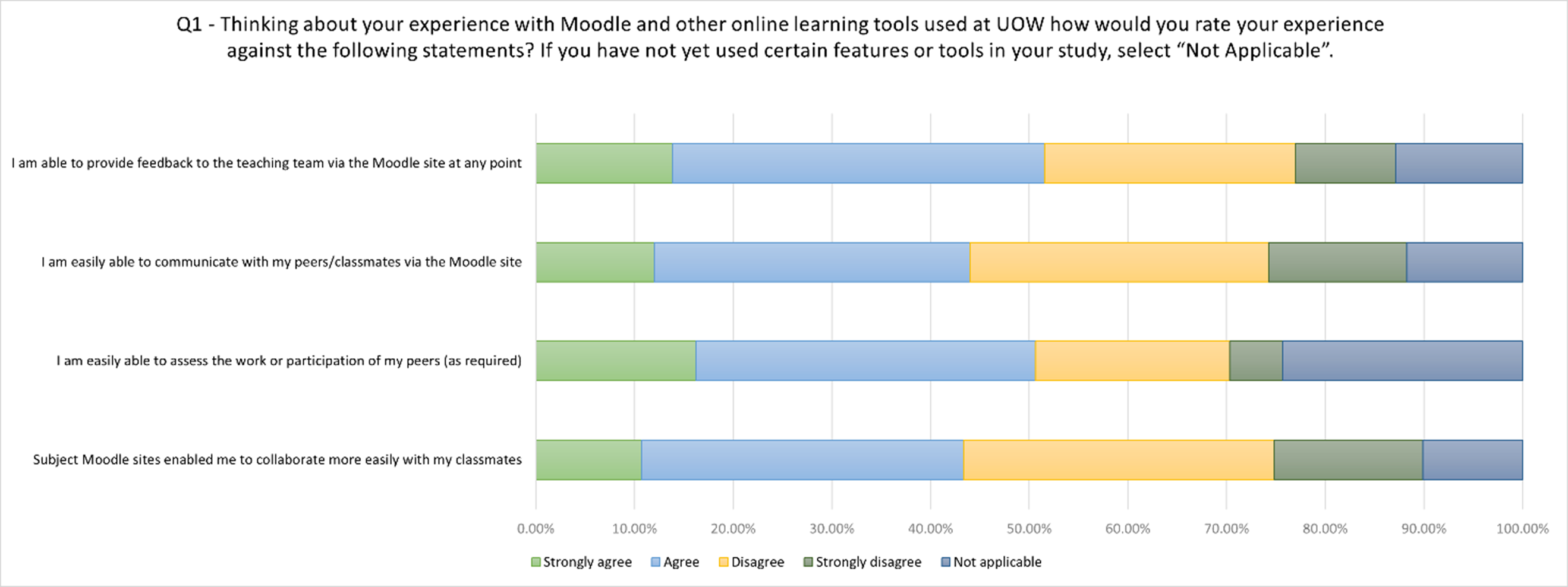 Graph showing student low agreement levels