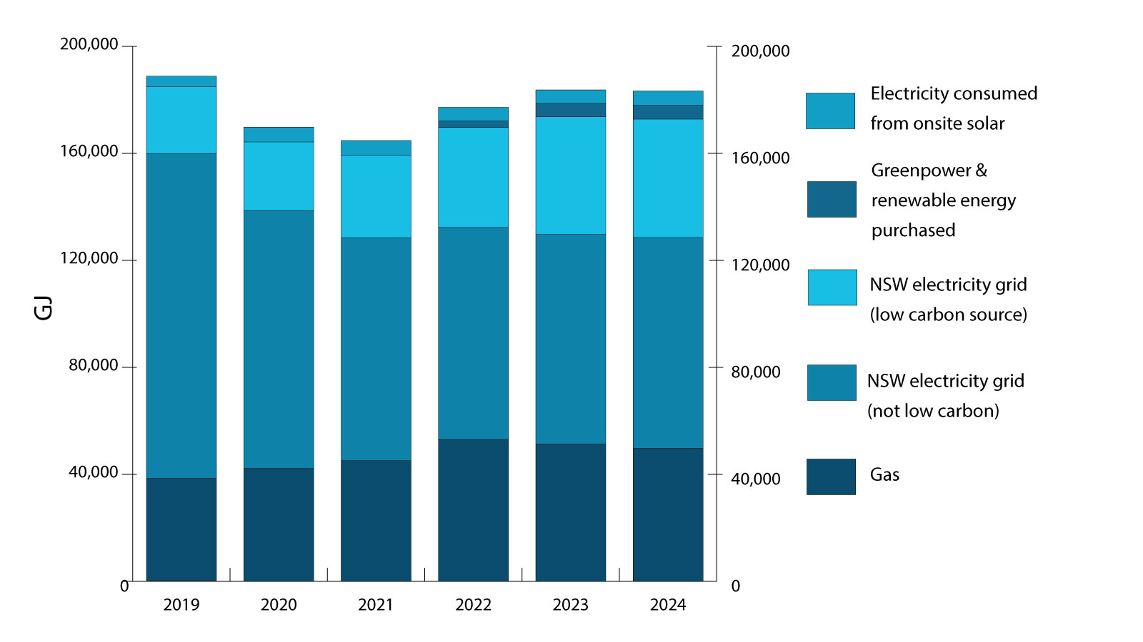 Graph showing energy consumed in GJ  yearly 2019 to 2024.
