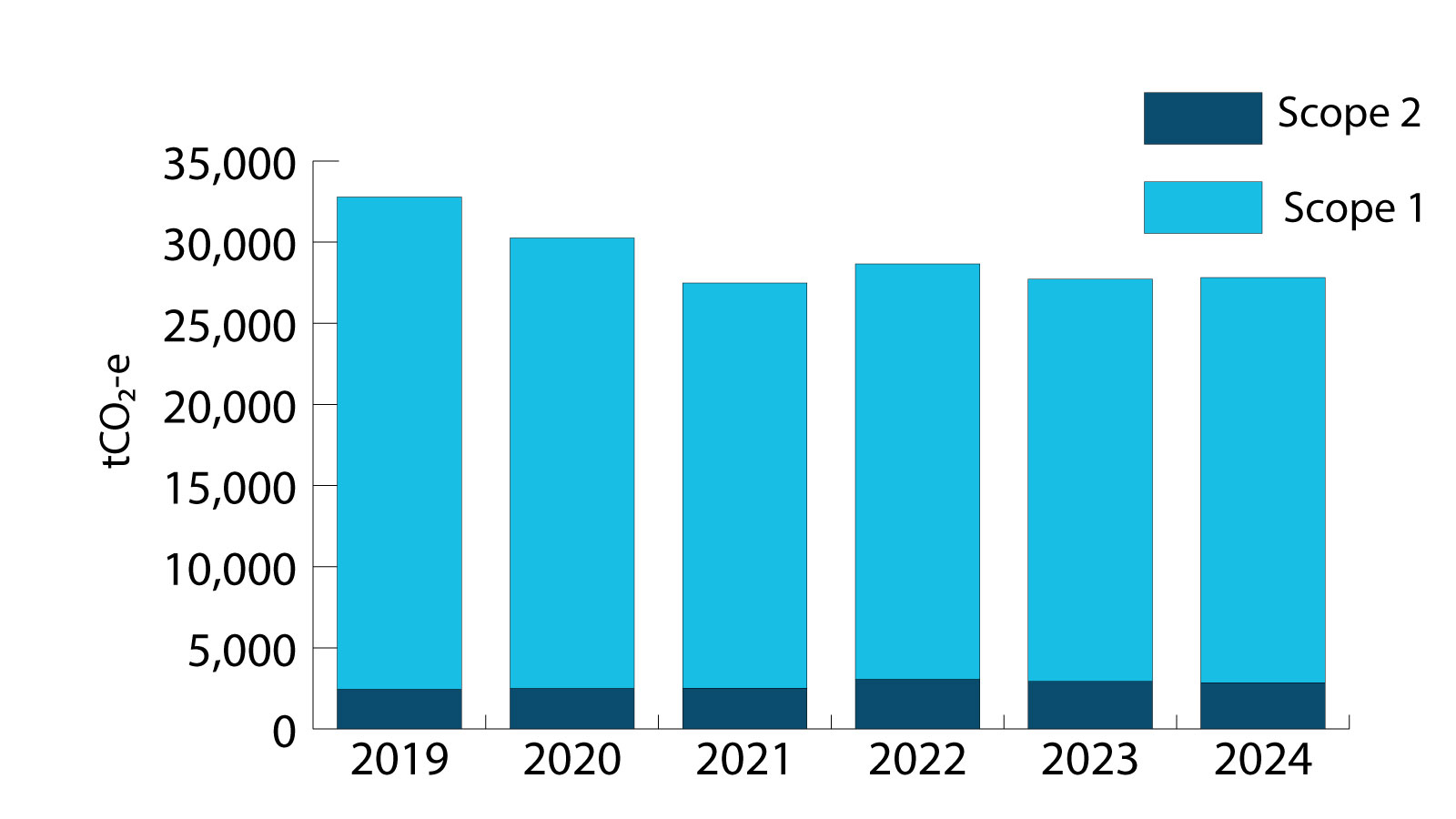 Yearly greenhouse gas emissions  for scope 1 and 2 for 2019 to 2024