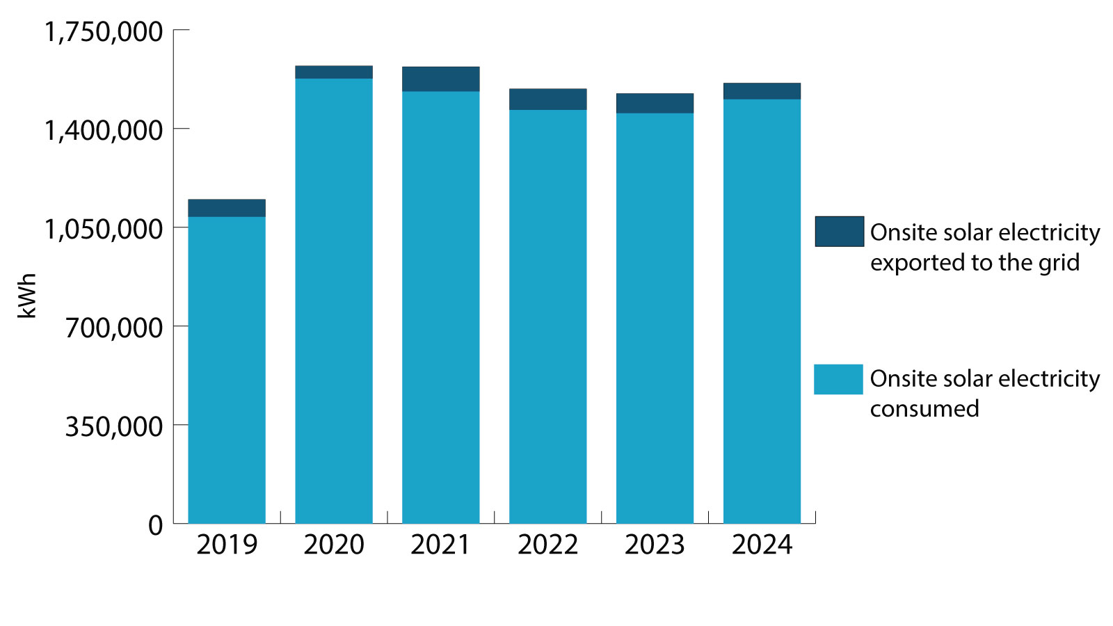 onsite solar electricity consumed and exported to the grid for 2019 to 2024