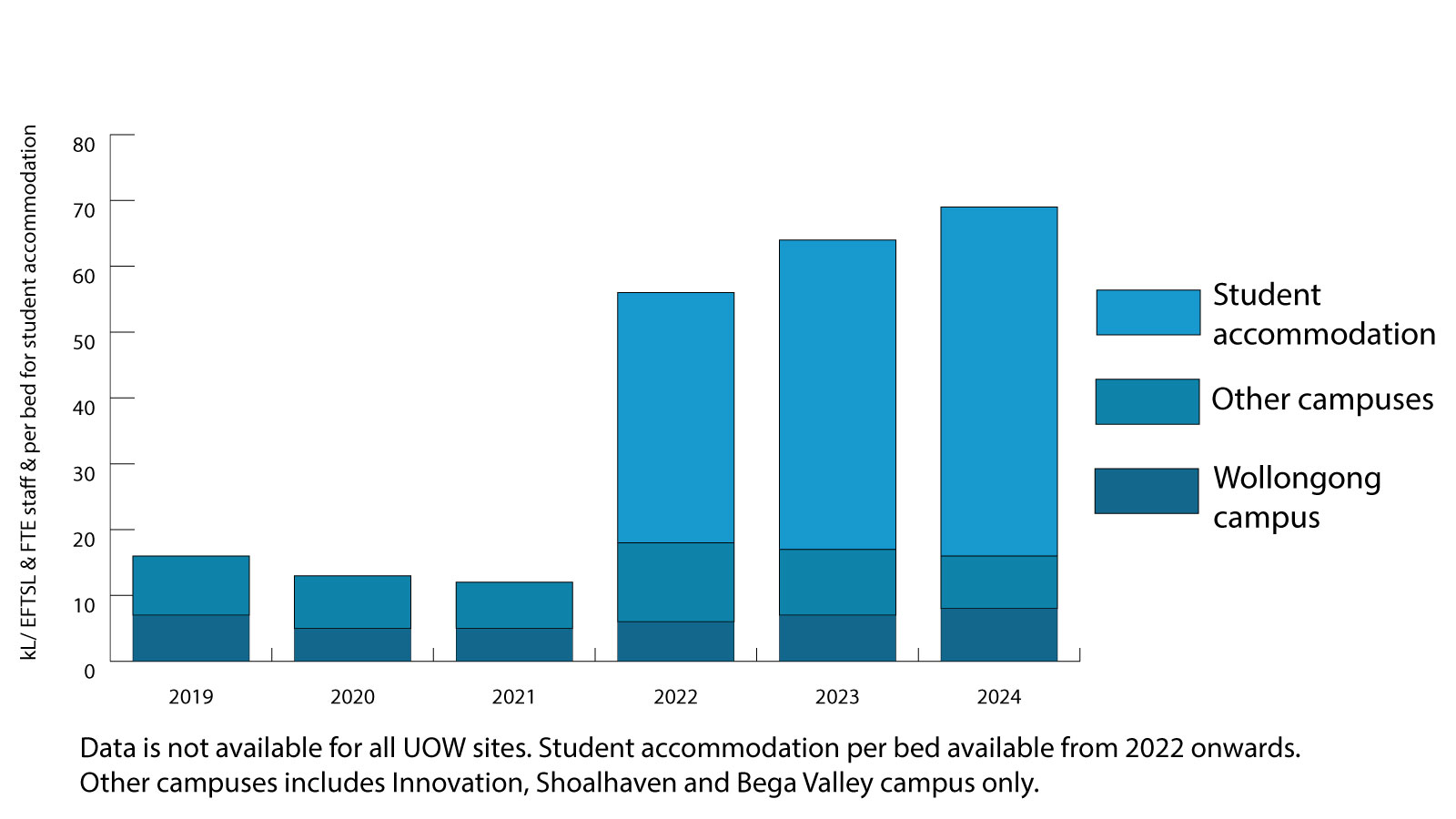 This graph shows the per person (Equivalent full time student and staff and per bed for student accommodation) for 2019 to 2024.  Campuses included are Wollongong, Innovation, Bega Valley and Shoalhaven campus.  Data is not available for all sites. Per bed information is only available from 2022.