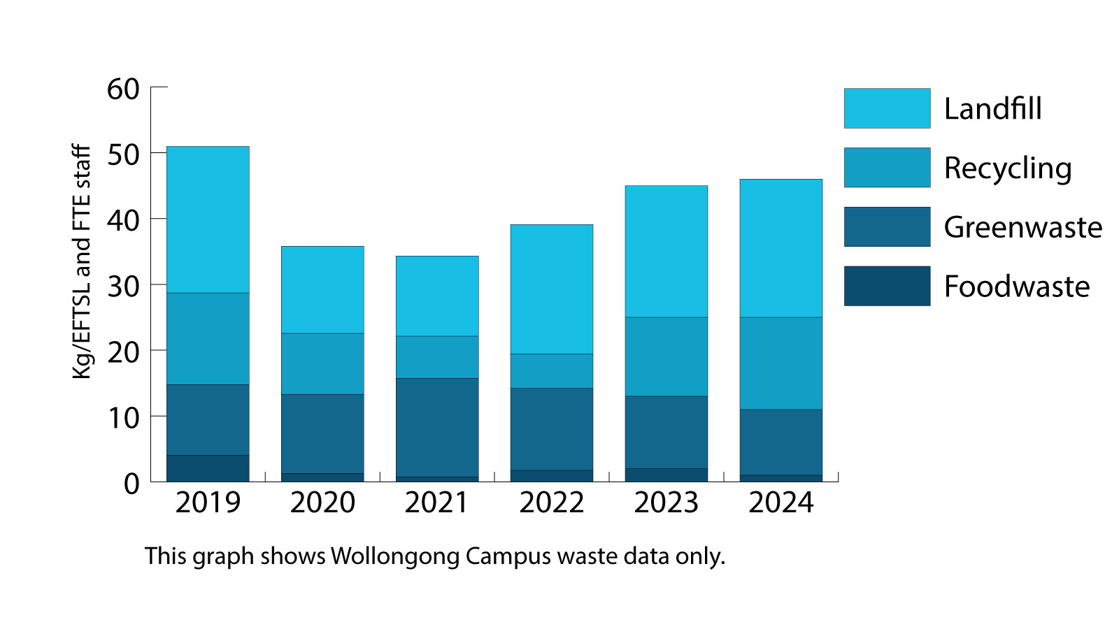 This graph shows the Wollongong campus waste breakdown (foodwaste, greenwaste, recycling and landfill) in kg per EFTSL and FTE staff