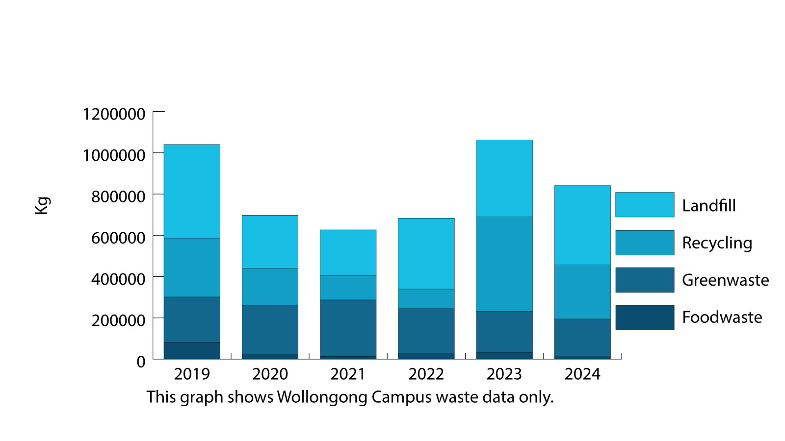 This graph shows the waste in kg disposed to greenwaste, foodwaste, recycling and landfill yearly from 2019 to 2024