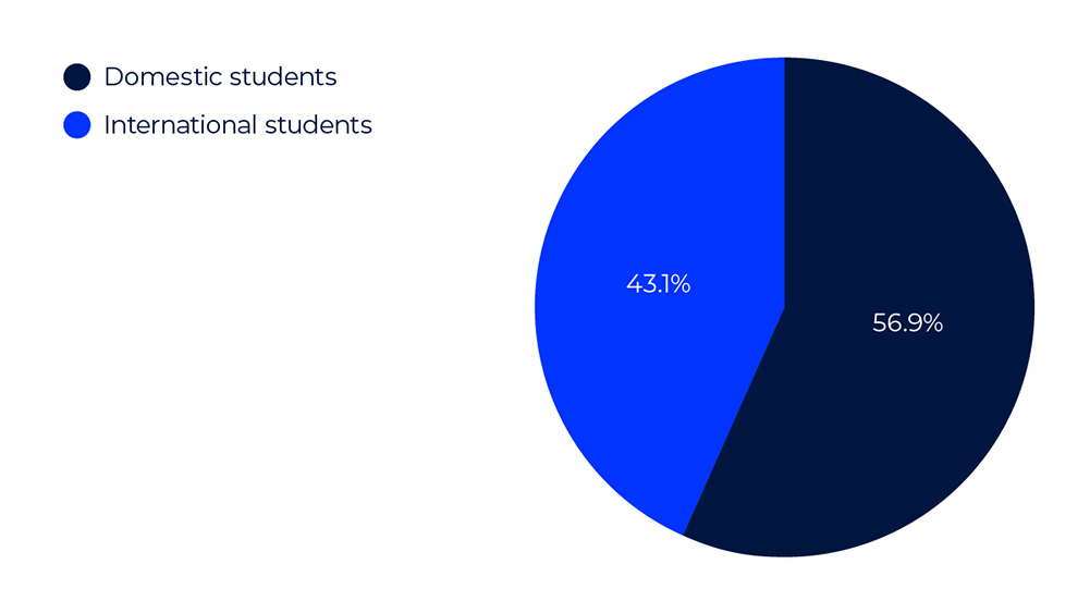 UOW School of Business Graph 1 Domestic vs. International Students (2023)