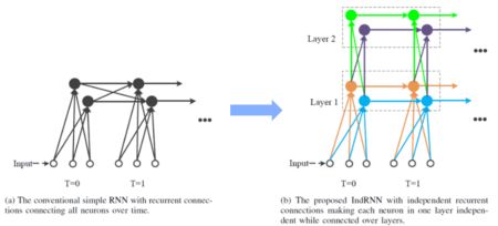 Deep Independently Recurrent Neural Networks (IndRNN)