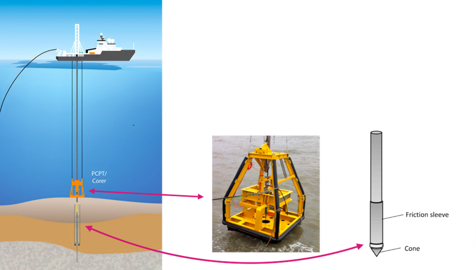 Cone penetrometer test in action (left). Cone penetrometer instrument (middle). Close-up of cone (right).