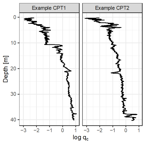 Example measurements taken during cone penetrometer tests (CPTs) at one of the sites we investigated.