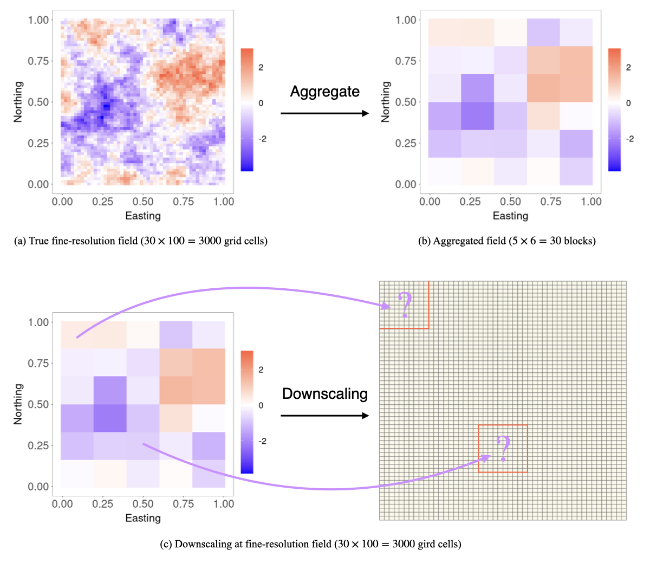 The illustration shows the possible challenge with downscaling from fine-resolution data.