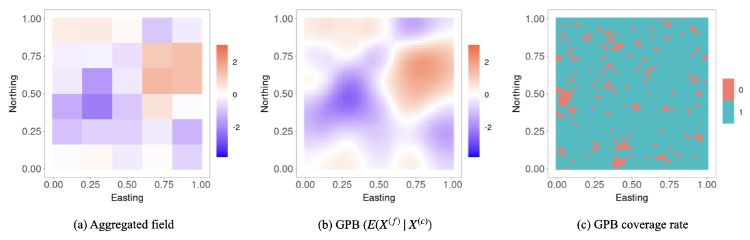 The illustration provided the study results with the first image showing the available coarse-resolution data, the second shows the predictions of the fine-resolution field via GPB model, and the last image show the 95 percent prediction interval with true value in blue and false in red.