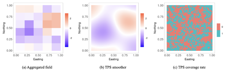 The illustration provided the study results with the first image showing the available coarse-resolution data, the second shows the predictions of the fine-resolution field via TPS, and the last image show the 95 percent prediction interval with true value in blue and false in red.