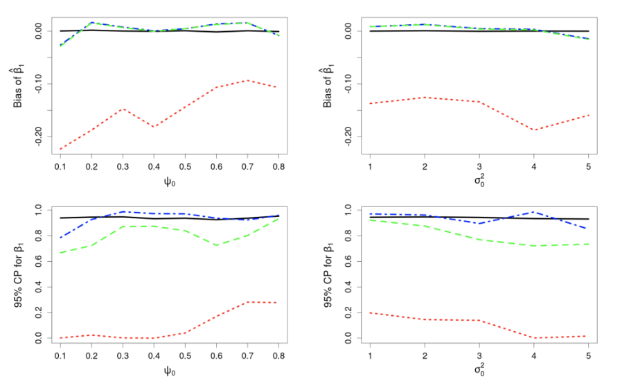 Comparison of CORGI (blue) to other methods, ‘plug-in’ (green) and ‘ensemble’ (red). The black line represents the ‘gold standard’ as a GLM was fitted with the ‘ground truth’.
