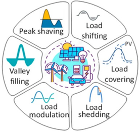 Circular diagram illustrating six energy demand flexibility strategies around a central image of renewable energy sources.