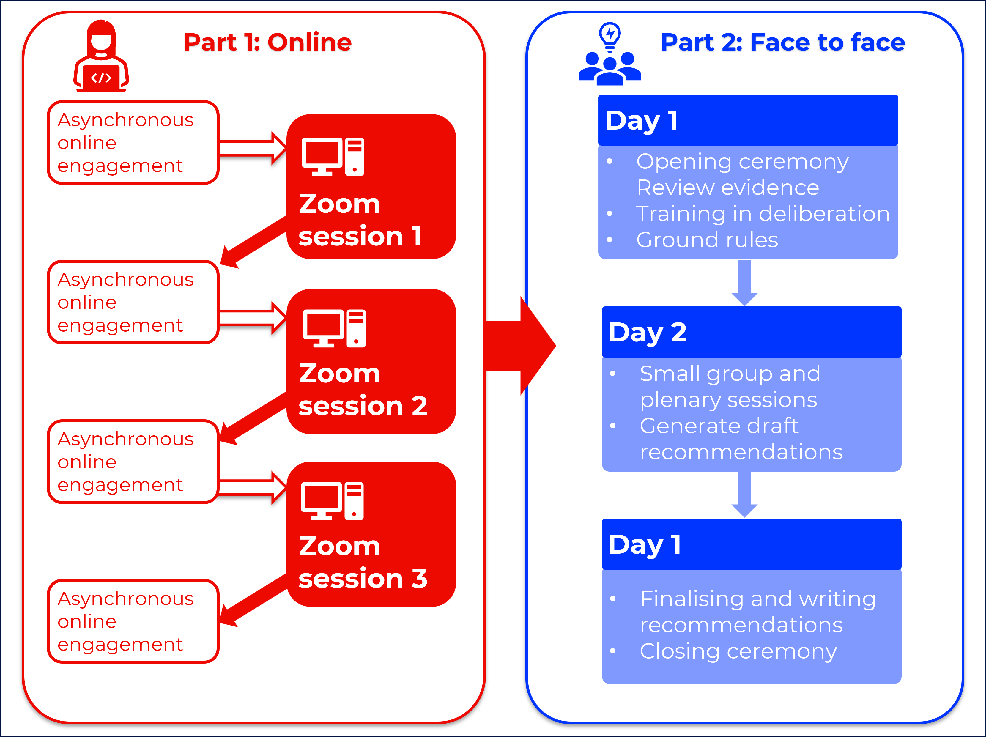 Part 1: Online Asynchronous, online engagement | Zoom session 1-3 | Part 2: Face to face Day 1  Opening ceremony  review evidence , Training in deliberation, Ground rules  |  Day 2  Small group and plenary sessions,Generate draft recommendations | Day 3  Finalising and writing recommendations  Closing ceremony