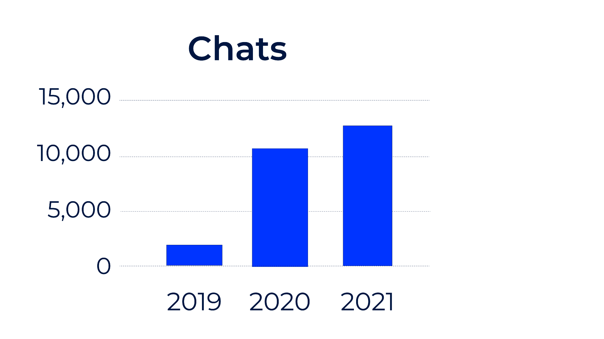 Column graph of chats increasing. 2019:less than 2500 chats, 2020: approx.10000 chats, 2021: approx.12500 chats.