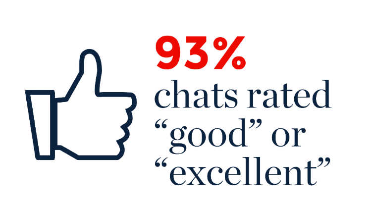 93 percent of chats were rated 