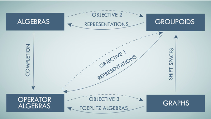 Flowchart illustrating relationships between algebras, operator algebras, groupoids, graphs, and their objectives focused on representations.