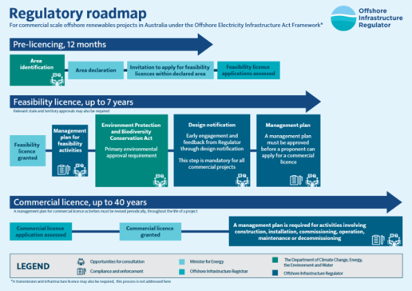 Description of the regulatory process for commercial scale offshore renewables projects in Australia under the Offshore Electricity Infrastructure Act Framework. Pre-licencing is 12 months. Feasibility licence takes 7 years and Commercial licences can be up to 40 years