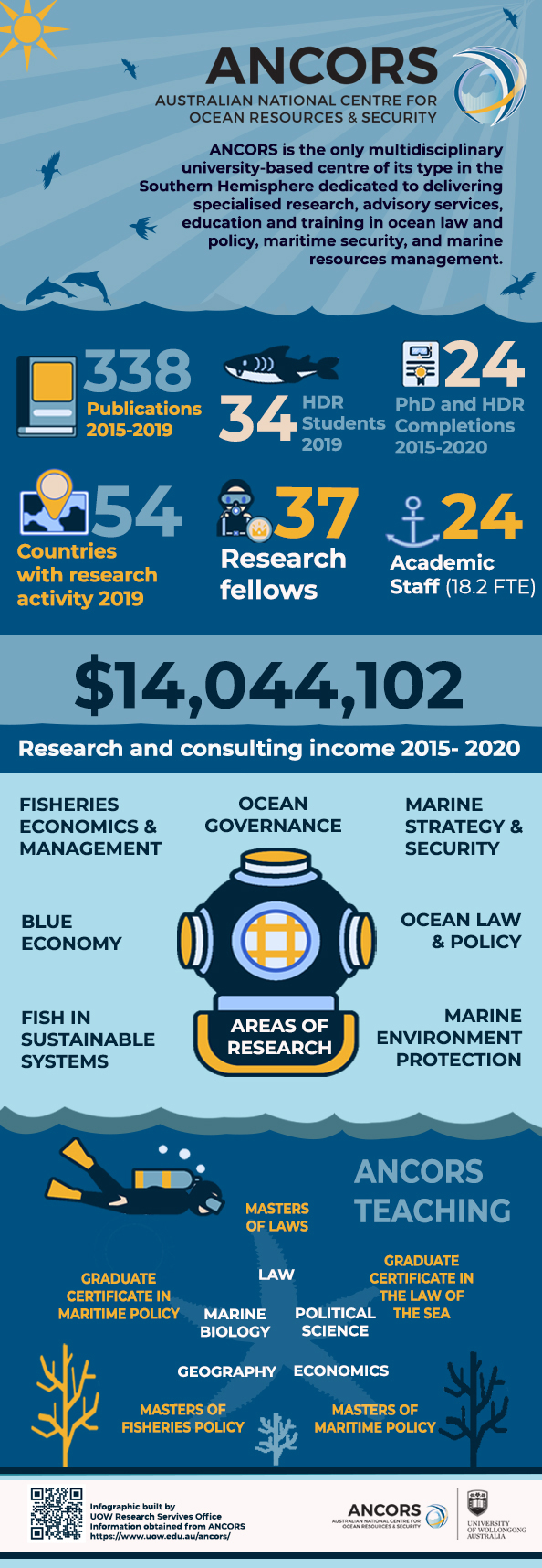 ANCORS infographic 2021