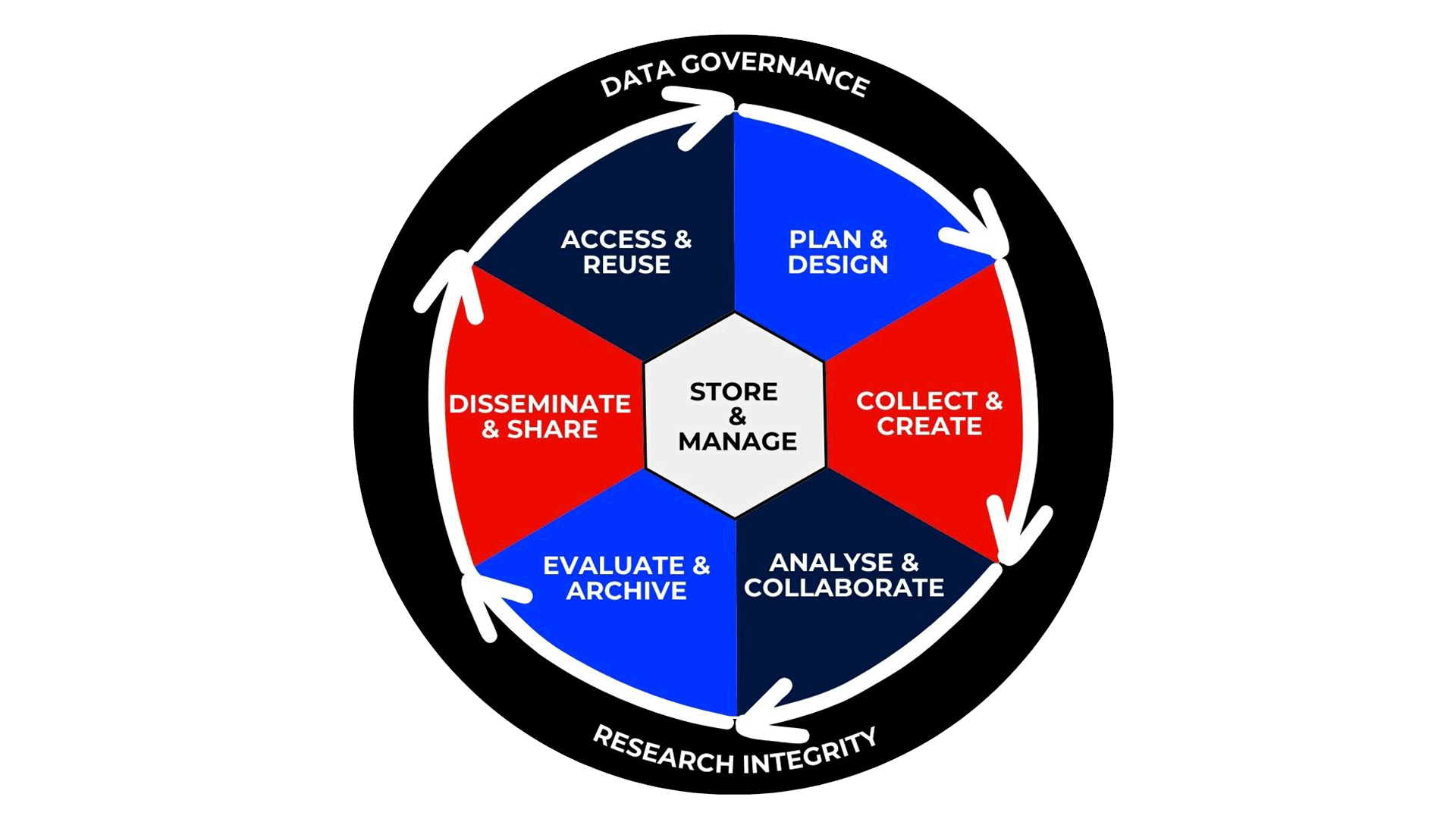 Data Governance |Plan & Design (RDMP), Collect & Create (data & metadata), Analyze & Collaborate, Evaluate & Archive, Disseminate & Share, Access & Reuse.