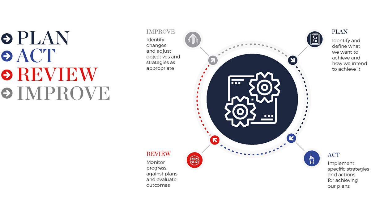 PARI Continuous improvement cycle