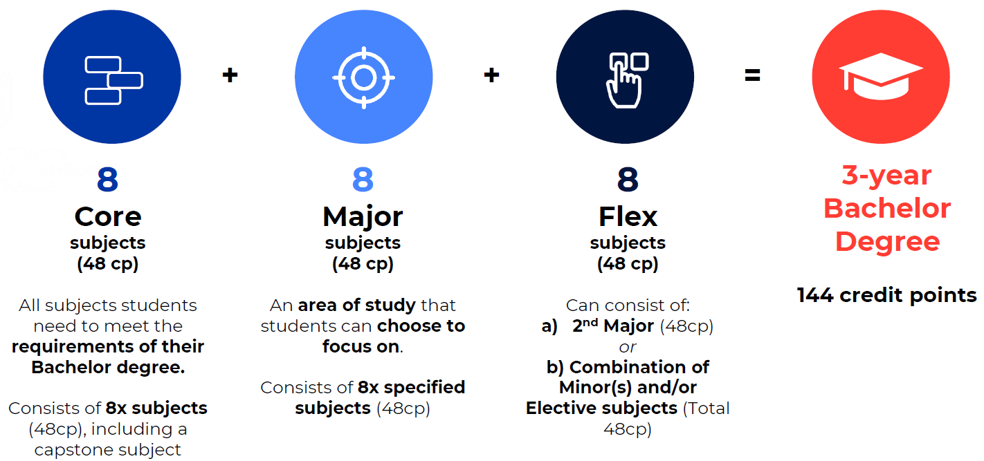 UOW Degree Structure