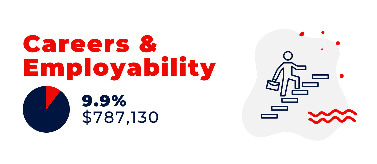 Careers & Employability infographic. 9.9%, $787,130.