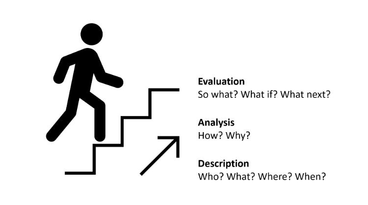 A person walking up stairs with an arrow pointing upward with the following text: Evaluation- So what? What if? What next? Analysis- How? Why? Description- Who? What? Where? When?