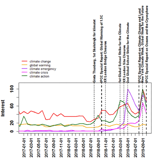Measures of public engagement with climate change, 2017–2019.